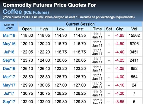 ice coffee daily future market price.